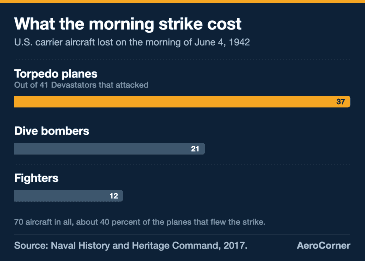 More than half of the 70 carrier aircraft the U.S. lost in the morning strikes were torpedo bombers.