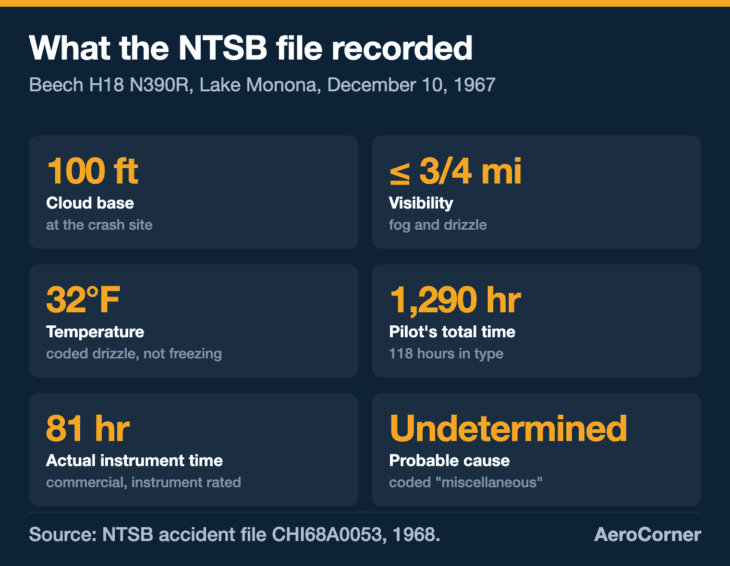The NTSB file records a 100-foot cloud base and an experienced instrument pilot, and leaves the cause undetermined.