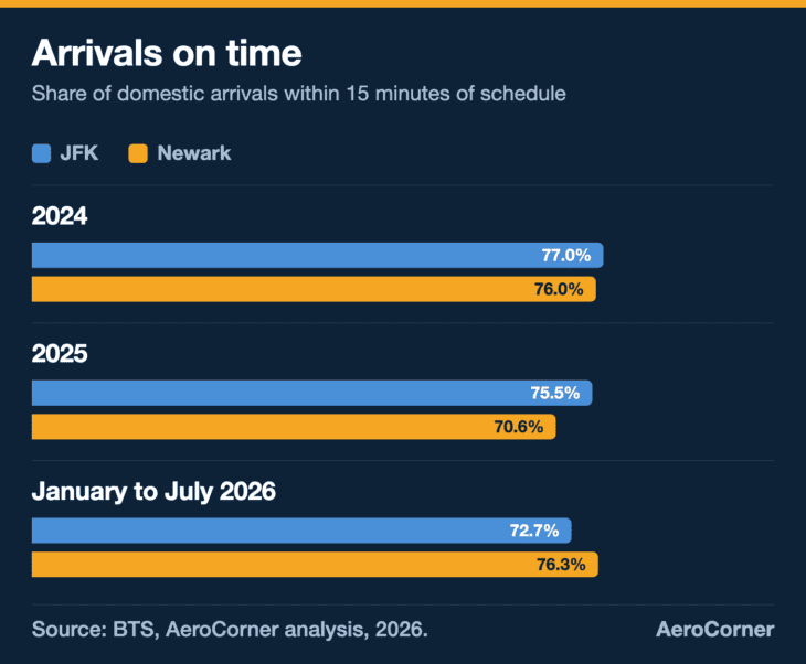 Newark fell well behind JFK in 2025, then overtook it in 2026 while the FAA capped its hourly flights.