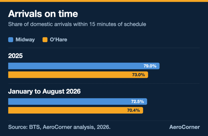 Midway ran more of its domestic arrivals on time than O'Hare in 2025 and again from January to August 2026, though the gap narrowed.