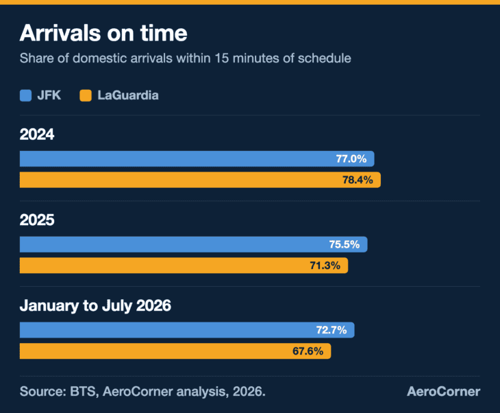 LaGuardia was the more punctual airport in 2024, then fell behind JFK in 2025 and again in 2026.