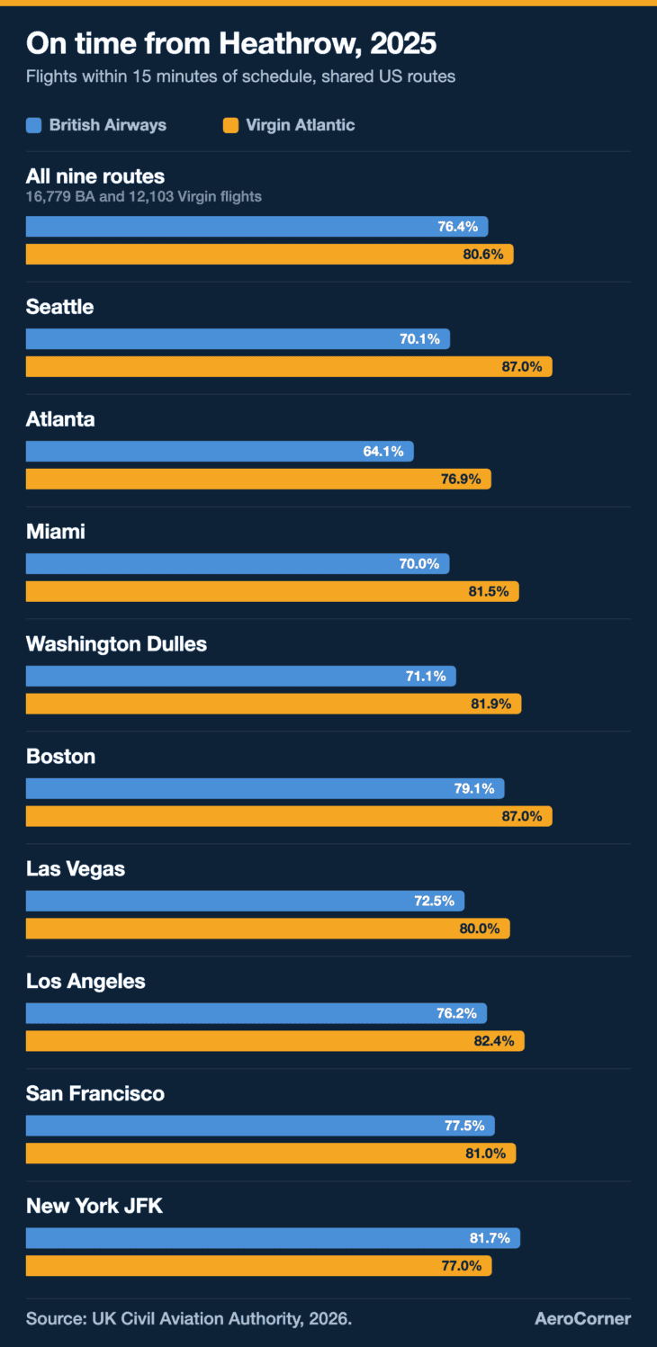 Virgin Atlantic beat British Airways on eight of the nine Heathrow-US routes both flew in 2025; New York JFK was the exception.
