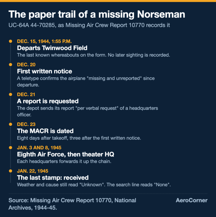 Every date on this chart comes from the report and its cover letters. The earliest written notice of the loss in the file is dated five days after takeoff.
