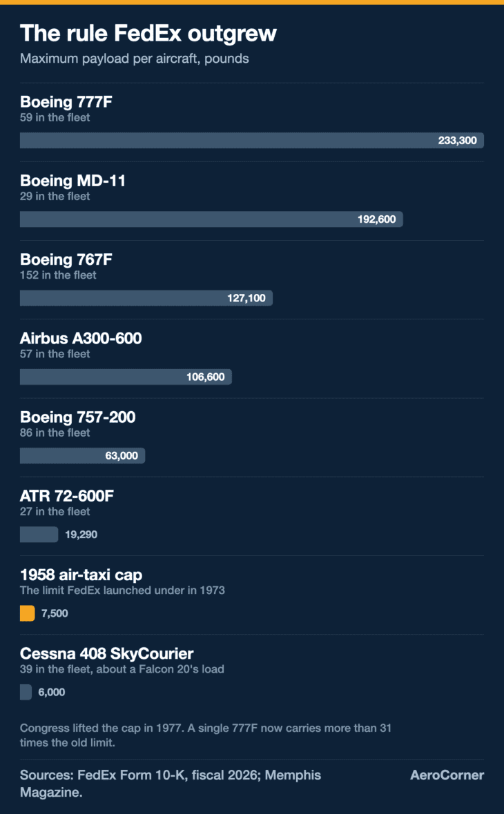 The 7,500-pound cap FedEx launched under sits below every jet in today's mainline fleet.