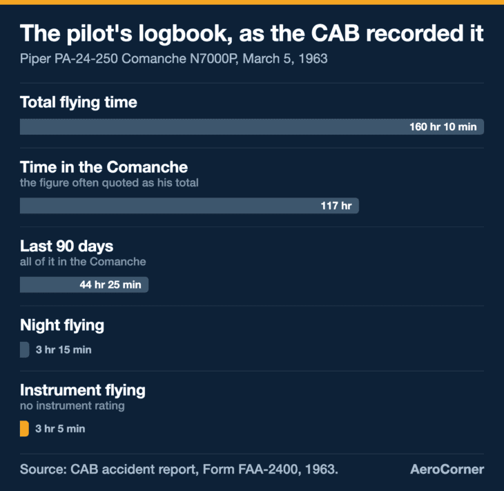 The pilot's hours, as the CAB's investigator recorded them: 160 in total, and a little over 3 at night and 3 on instruments.