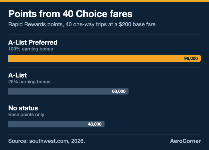 On 40 one-way Choice fares at 0, A-List Preferred earns 36,000 more points than A-List, because its bonus doubles the base points instead of adding a quarter.