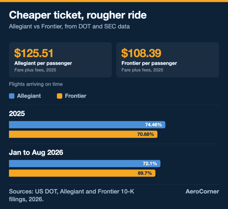 Frontier is the cheaper ride on average, while Allegiant arrived on time more often in 2025 and again through August 2026.