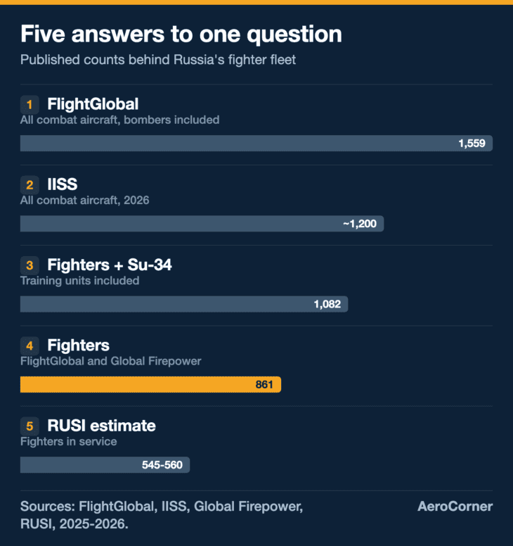 Five published answers to the same question. Only the 861 counts fighters alone; the two biggest add attack jets and bombers, and the smallest leaves out older jets.