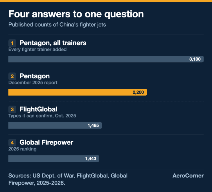 Four published answers to the same question. The Pentagon's 2,200 includes two-seat trainer versions able to fight; its 3,100 adds every fighter trainer.