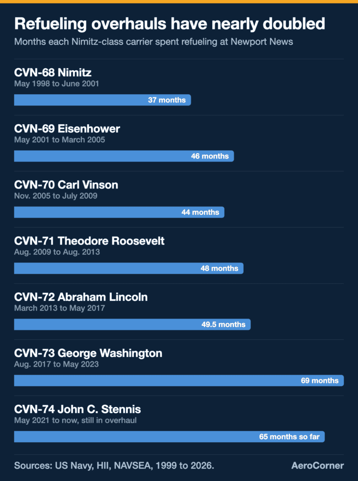 Months from arrival at Newport News to redelivery. Stennis entered in May 2021 and was still in overhaul in October 2026; its bar counts the months so far.