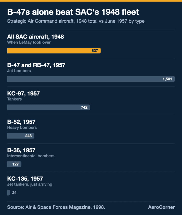 By 1957, SAC had more B-47 jet bombers alone than it had aircraft of every kind when LeMay took over in 1948.