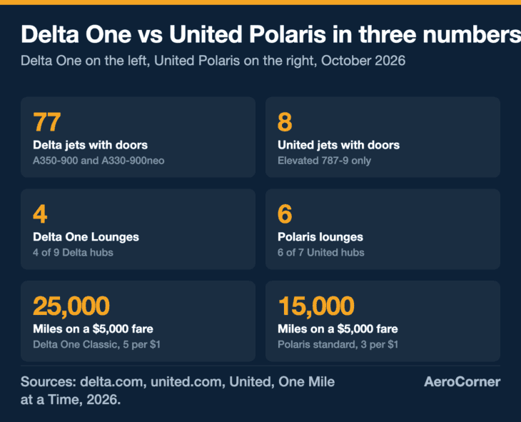 Delta has nearly 10 times as many jets with business-class doors, United has more flagship lounges, and Delta pays more miles on a cash fare.