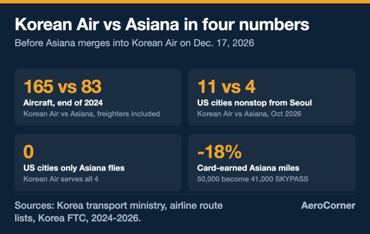 Korean Air is twice Asiana's size and already flies every US route Asiana does, which is why the merger changes so little for US flyers.