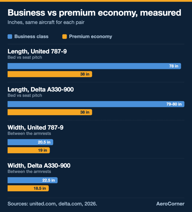 On the same aircraft, business class roughly doubles the length you can stretch out in, while the width gain is only 1.5 to 4 inches.
