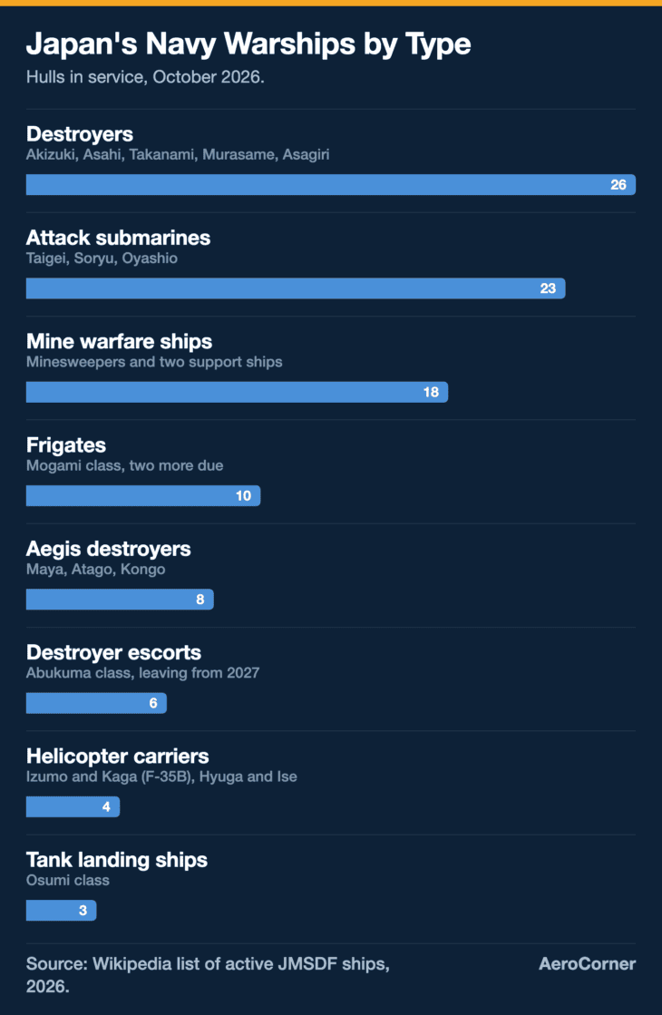 Japan's fleet by type: destroyers and submarines make up most of the hulls, while four flat-tops and eight Aegis ships carry the most weight.