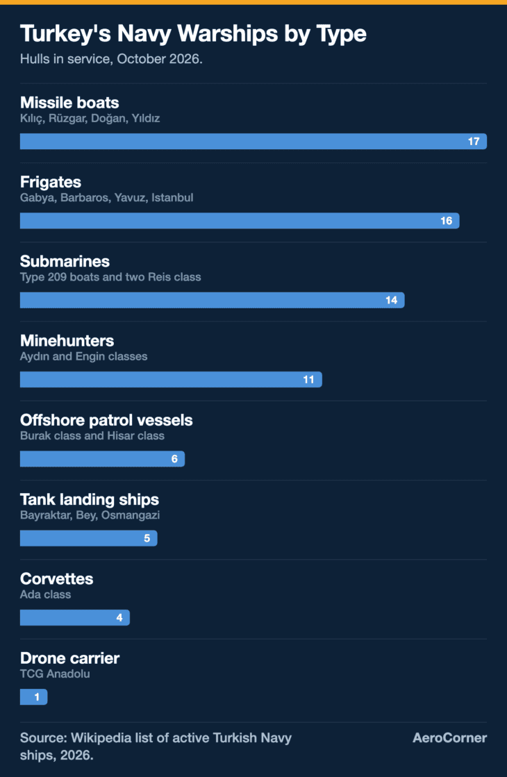 Turkey's fleet by type: missile boats, frigates and submarines make up most of the hulls, while a single drone carrier leads the fleet.