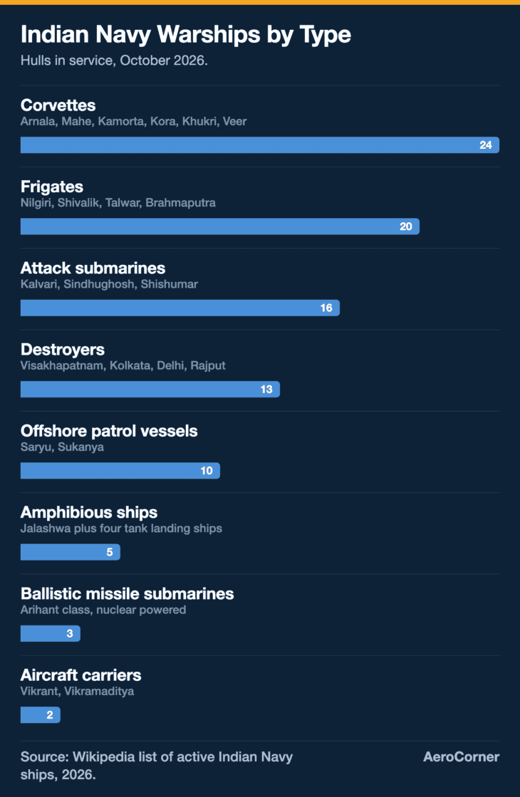 India's fighting fleet by type: corvettes and frigates make up most of the hulls, while the carriers and missile submarines carry the most weight.