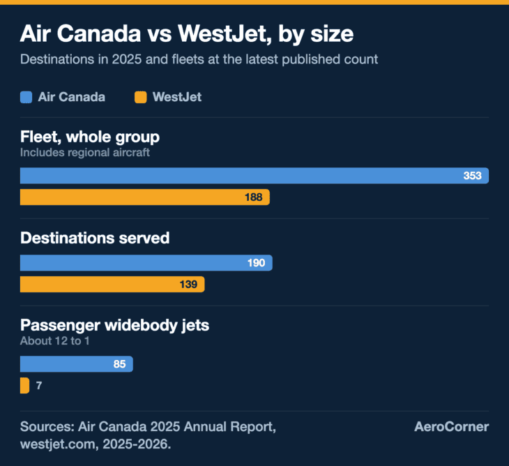 Air Canada is about twice WestJet's size on fleet, but the real gap is long haul: 85 passenger widebodies against 7.