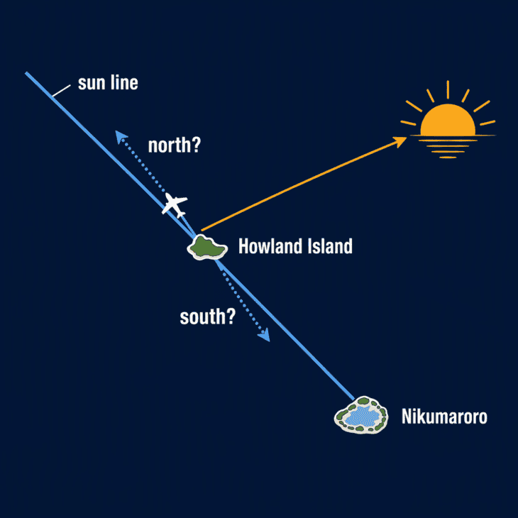 A sun sight gives a line at right angles to the sun, not a fix. Flying along it, Earhart could not tell which way Howland lay.