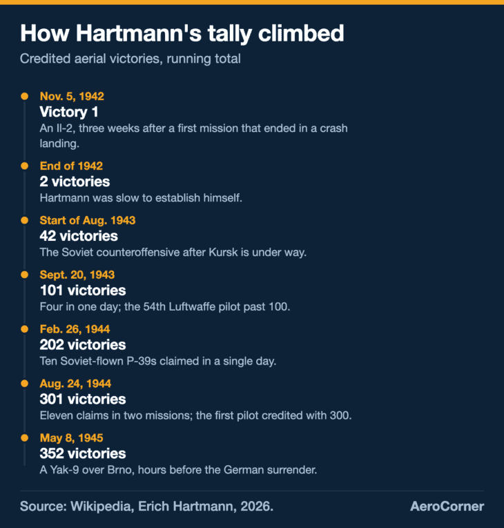 Hartmann needed most of a year to reach 42 victories, then claimed more than 300 in under two years.
