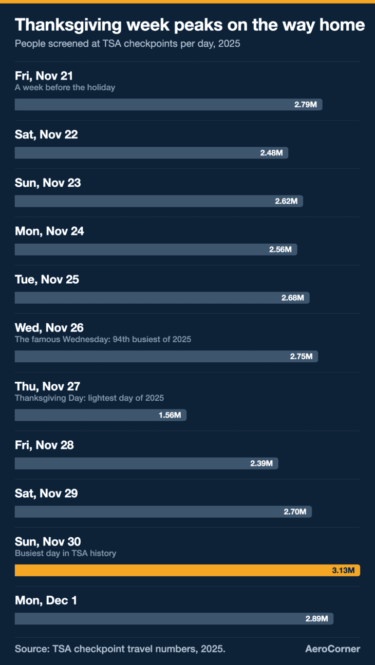 Thanksgiving week 2025, day by day: the lightest day of the year and the busiest day ever sat three days apart.