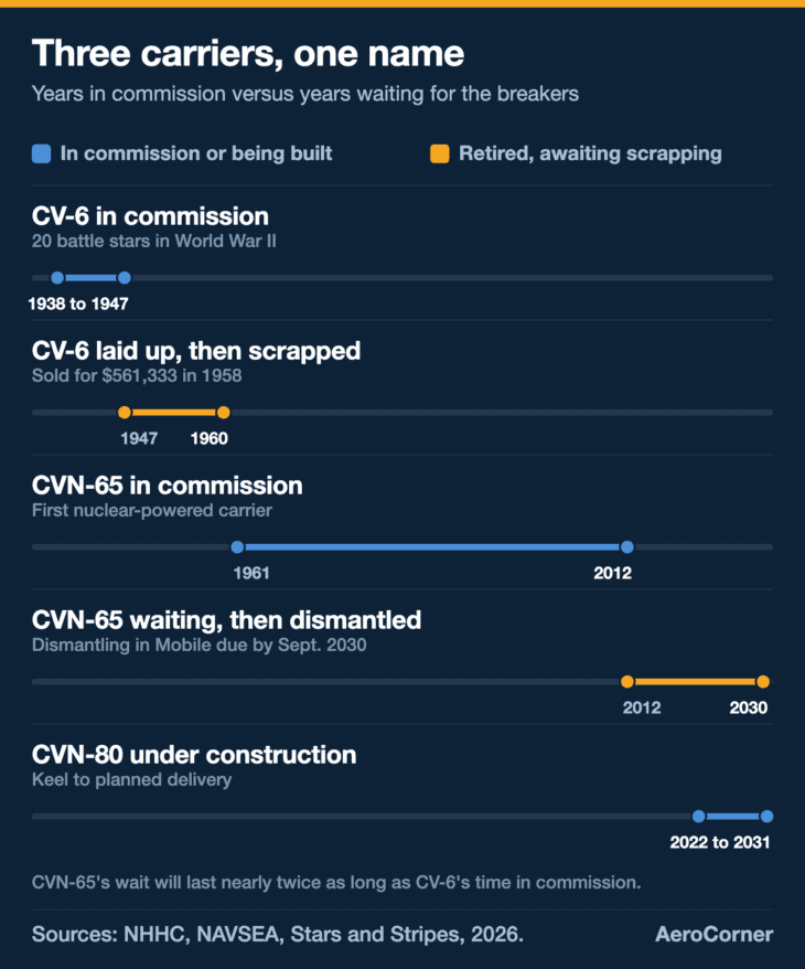 The nuclear Enterprise will have spent nearly 18 years between retirement and the end of its dismantling, about twice as long as the World War II Enterprise spent in commission.