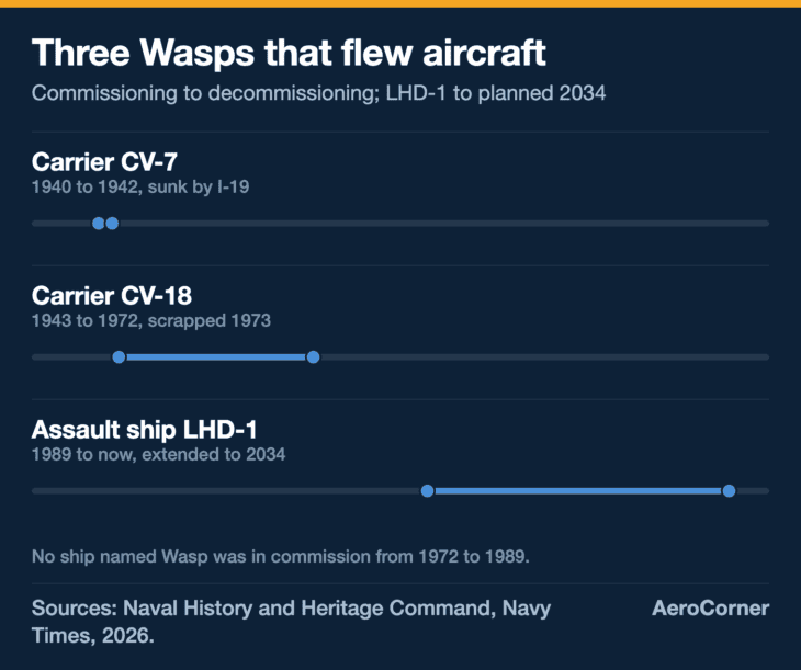 CV-7 served less than two and a half years; the Wasp in service today was commissioned 47 years after she sank.