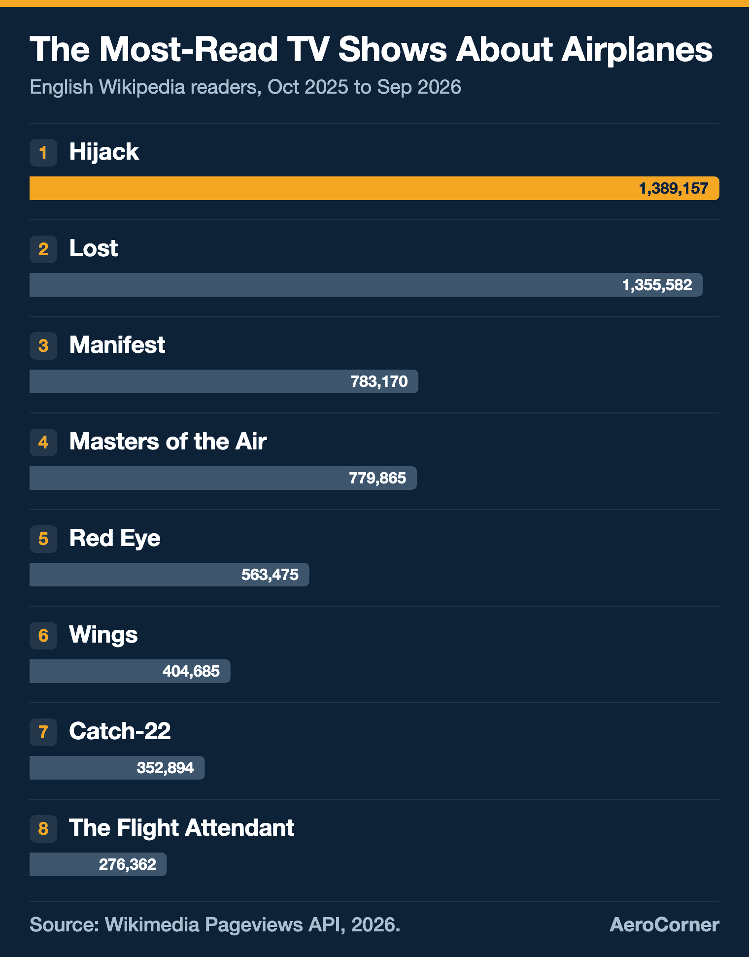 Bar chart of 12-month English Wikipedia readers for the top eight TV shows about airplanes, led by Hijack at 1,389,157 and Lost at 1,355,582