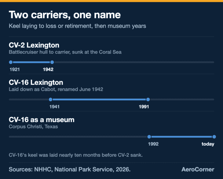 The second Lexington's keel was laid nearly ten months before the first one sank.