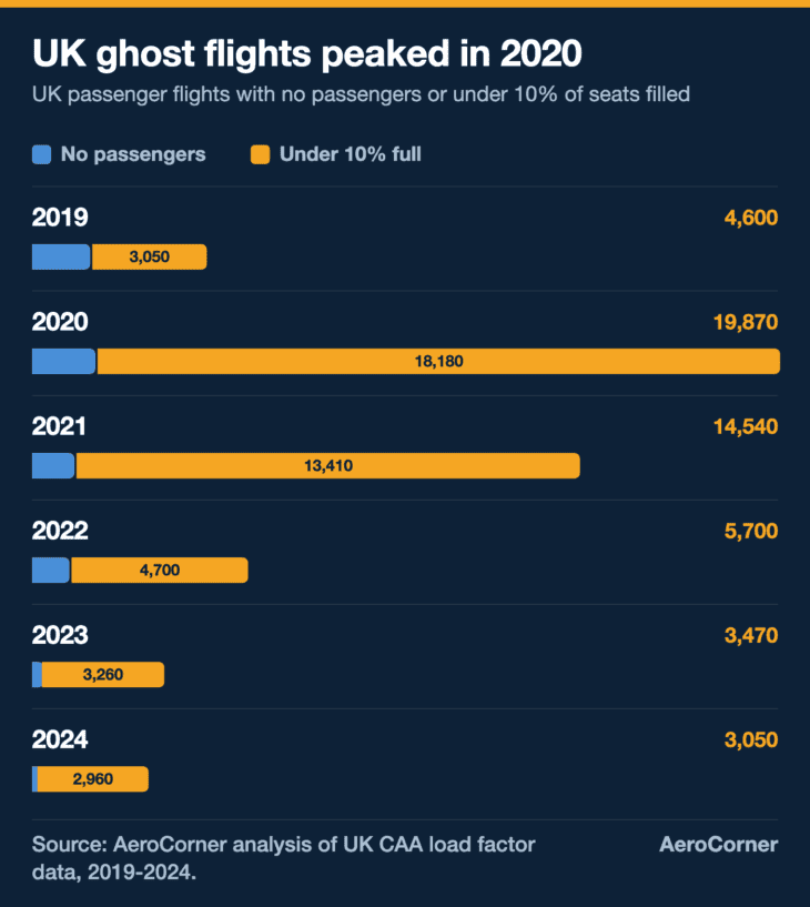 Near-empty flights in and out of the UK jumped nearly sixfold in 2020, while flights with no passengers at all were already common before the pandemic.