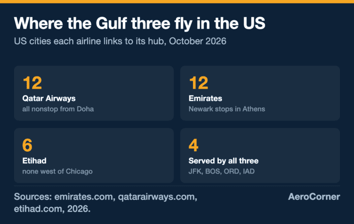 Emirates and Qatar each serve 12 US cities and Etihad 6; only New York JFK, Boston, Chicago and Washington Dulles get all three.