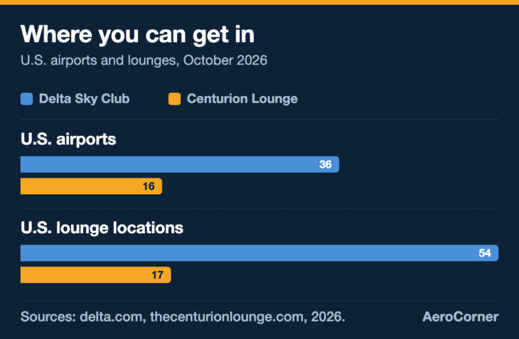 Delta lists 54 Sky Clubs at 36 U.S. airports, against 17 Centurion locations at 16 airports.