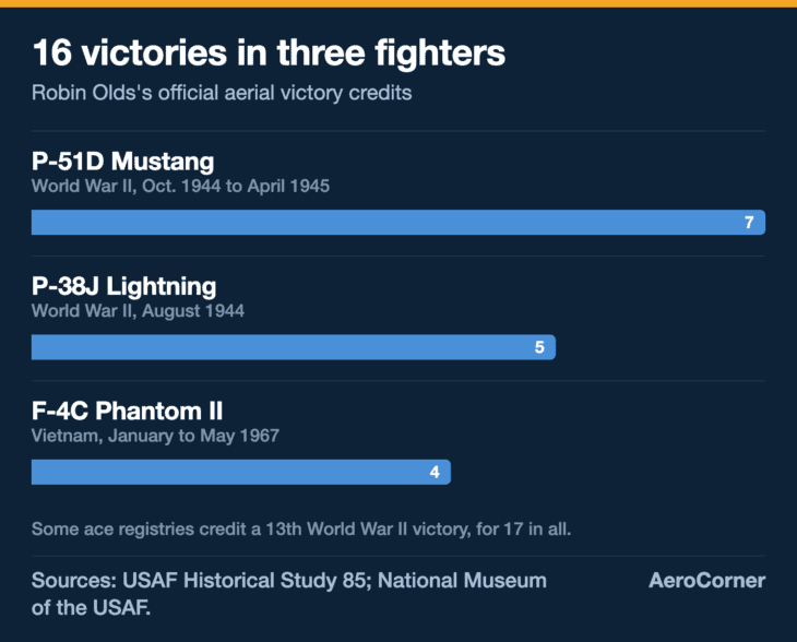 By the official U.S. count, Olds scored five victories in the P-38, seven in the P-51 and four MiGs in the F-4C.