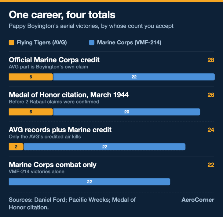 The same career produces four different totals, depending on whose Flying Tigers count you accept.