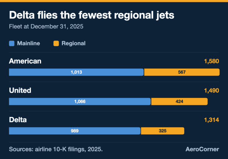 Delta has the smallest fleet of the big three, mainly because it leans least on regional jets.