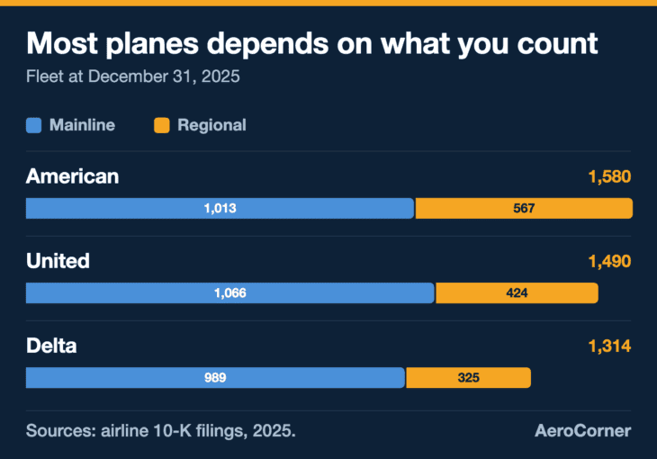United flies the most mainline jets, but American's larger regional fleet gives it the biggest total.