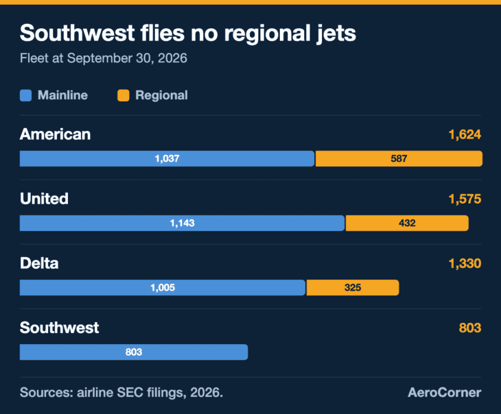 Southwest has the smallest fleet of the big four, and the only one with no regional jets.