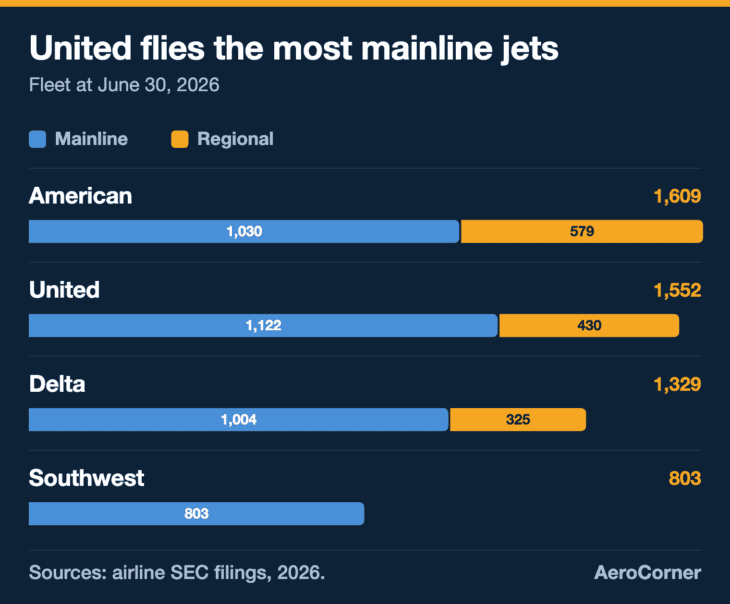 United leads on mainline jets, but American's bigger regional fleet gives it the largest total.