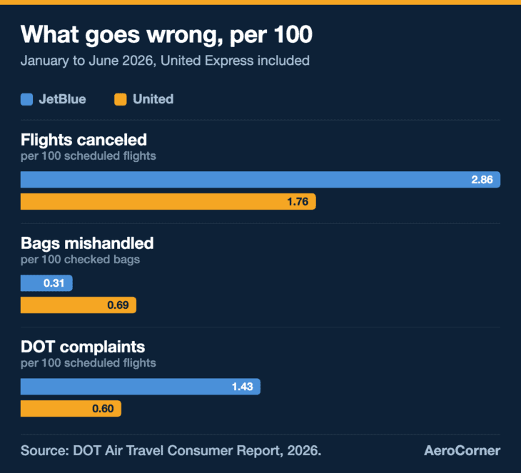 United canceled fewer flights and drew far fewer complaints per flight than JetBlue in the first half of 2026, while JetBlue mishandled fewer than half as many bags.