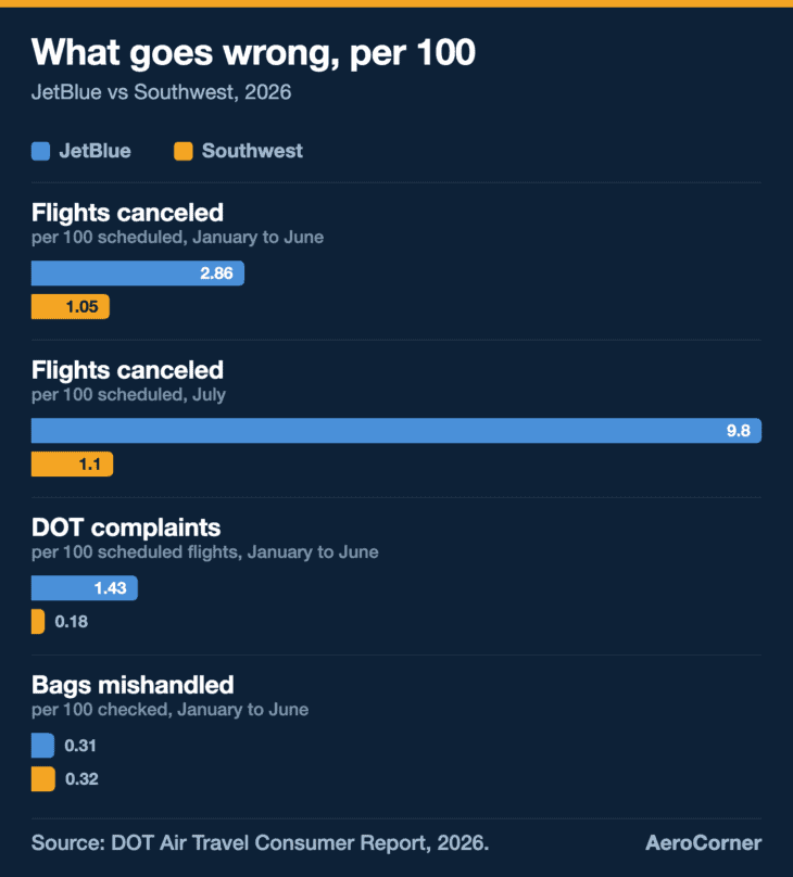 JetBlue canceled more flights and drew far more complaints per flight than Southwest in 2026, while the two mishandled bags at almost the same rate.