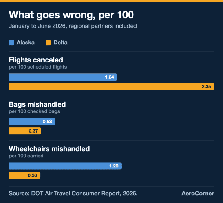 Alaska canceled about half as often as Delta in the first half of 2026, while Delta mishandled fewer bags and far fewer wheelchairs.