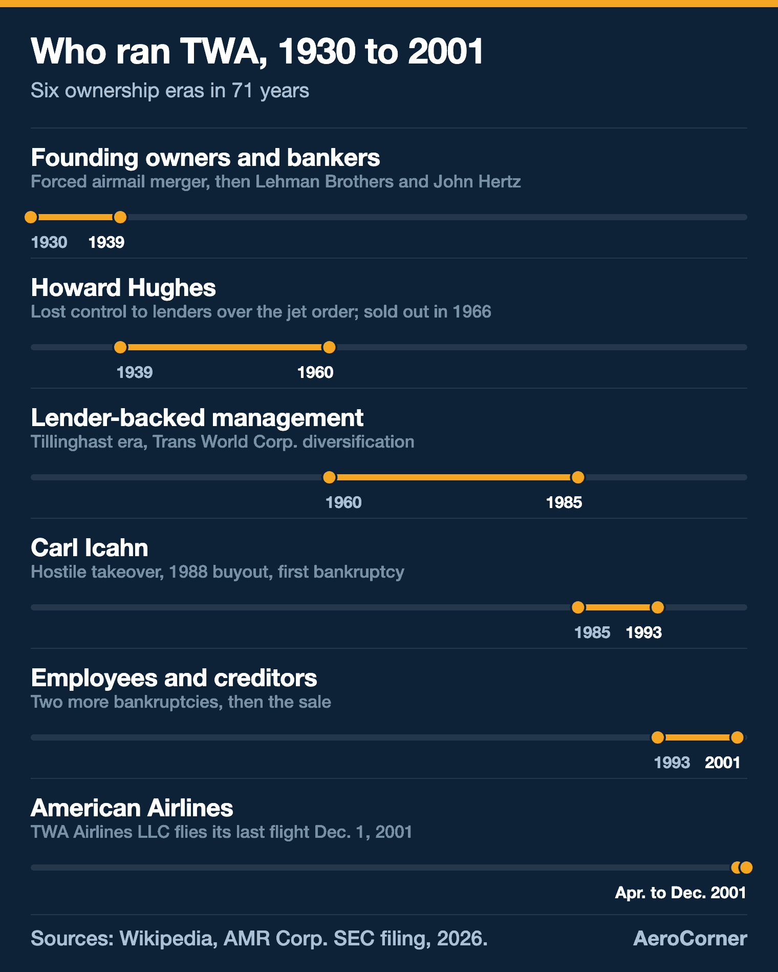 Range chart of who controlled TWA: founding owners 1930 to 1939, Howard Hughes 1939 to 1960, lender-backed management 1960 to 1985, Carl Icahn 1985 to 1993, employees and creditors 1993 to 2001, American Airlines April to December 2001
