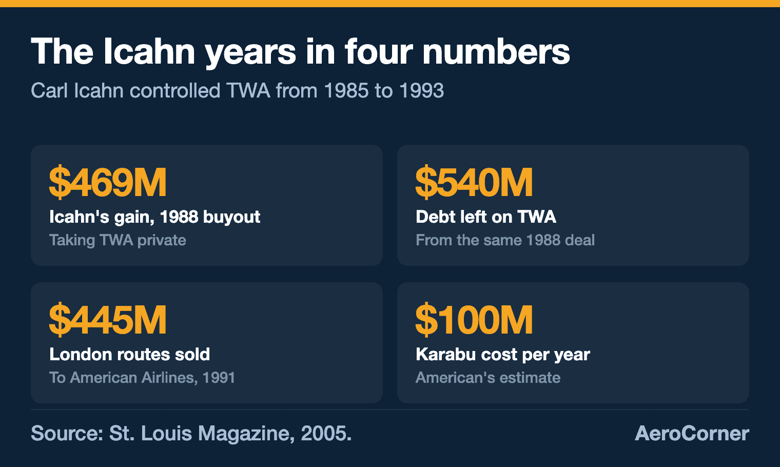 Chart of four figures from Carl Icahn's control of TWA: 9 million gain, 0 million debt, 5 million London routes sale, 0 million a year Karabu cost