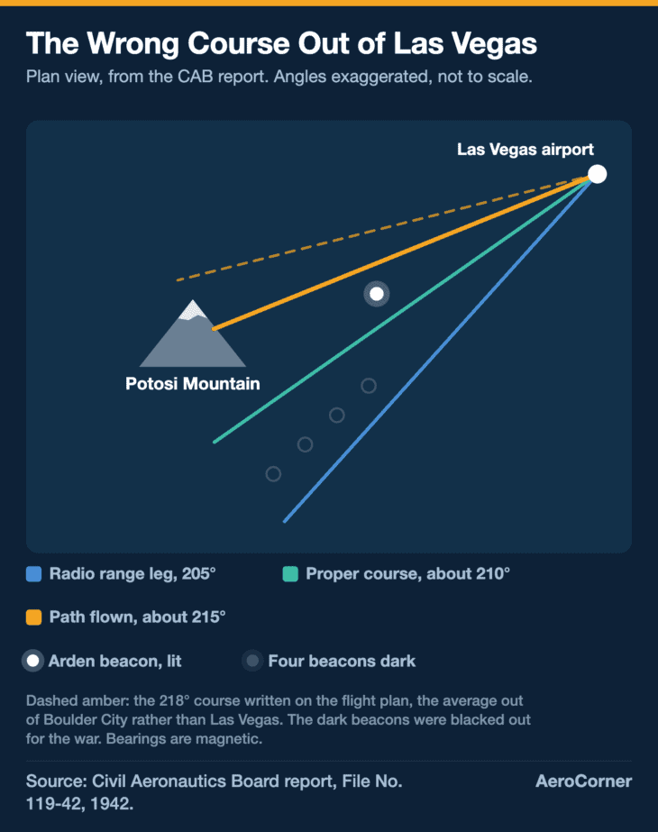 The CAB's reconstruction, drawn to its order but not to scale: the proper course, the one lit beacon, and the path Flight 3 actually flew.