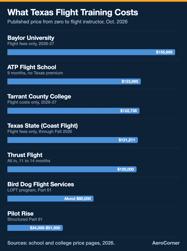 Baylor's flight fees top the list at 5,895, while ATP, Tarrant County College, Texas State and Thrust cluster near 0,000 and two Part 61 schools come in far lower.